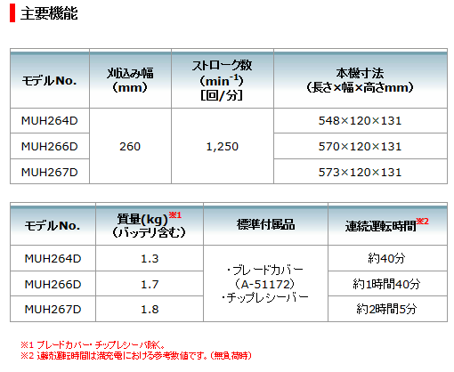 マキタ 18V 3.0Ah 充電式ミニ生垣バリカン MUH267DRF