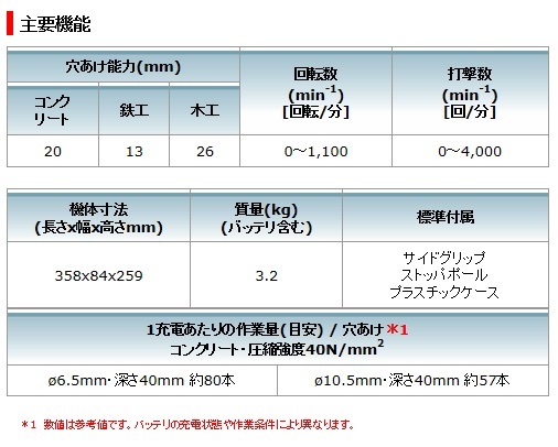 マキタ　18V　3.0Ah　充電式ハンマドリル　HR202DRFX