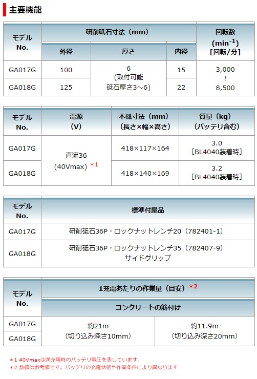 マキタ　40Vmax　125mm充電式ディスクグラインダ　GA018GZ　本体のみ　スライドスイッチ