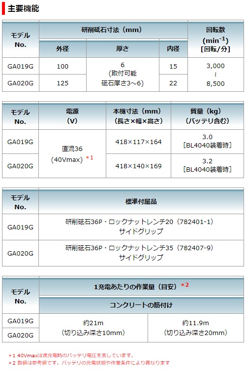 マキタ 40Vmax 100mm充電式ディスクグラインダ GA019GZ 本体のみ マキタ 40Vmax 100mm充電式ディスクグラインダ GA019GZ 本体のみ