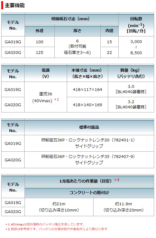 マキタ　40Vmax　100mm充電式ディスクグラインダ　GA019GZ　本体のみ　パドルスイッチ