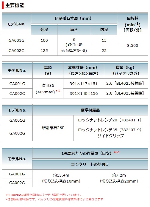 マキタ 40Vmax 2.5Ah 100mm充電式ディスクグラインダ GA001GRDX マキタ 40Vmax 2.5Ah 100mm充電式ディスクグラインダ GA001GRDX
