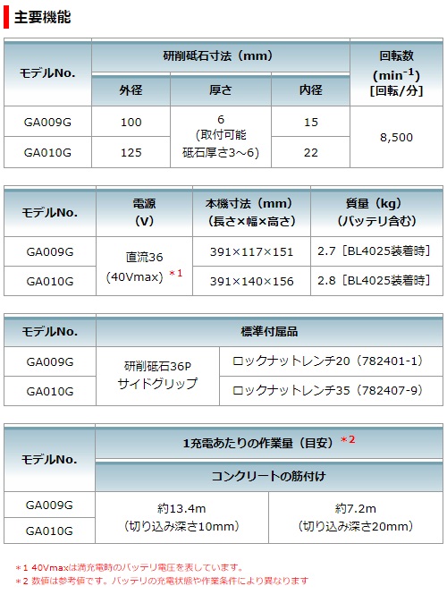 マキタ 40Vmax 2.5Ah 100mm充電式ディスクグラインダ GA009GRDX