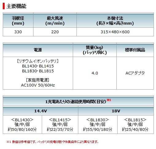 マキタ 14.4V/18V 充電式産業扇 ファン 本体のみ CF300DZ 羽根径330㎜