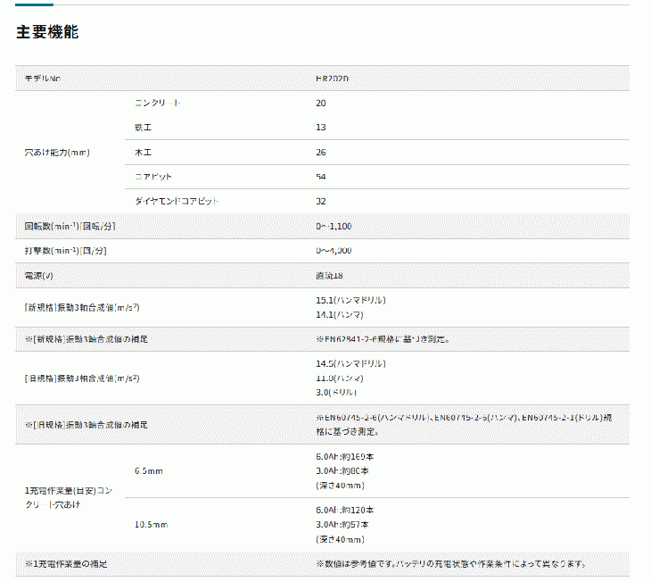 マキタ　18V　3.0Ah　充電式ハンマドリル　HR202D