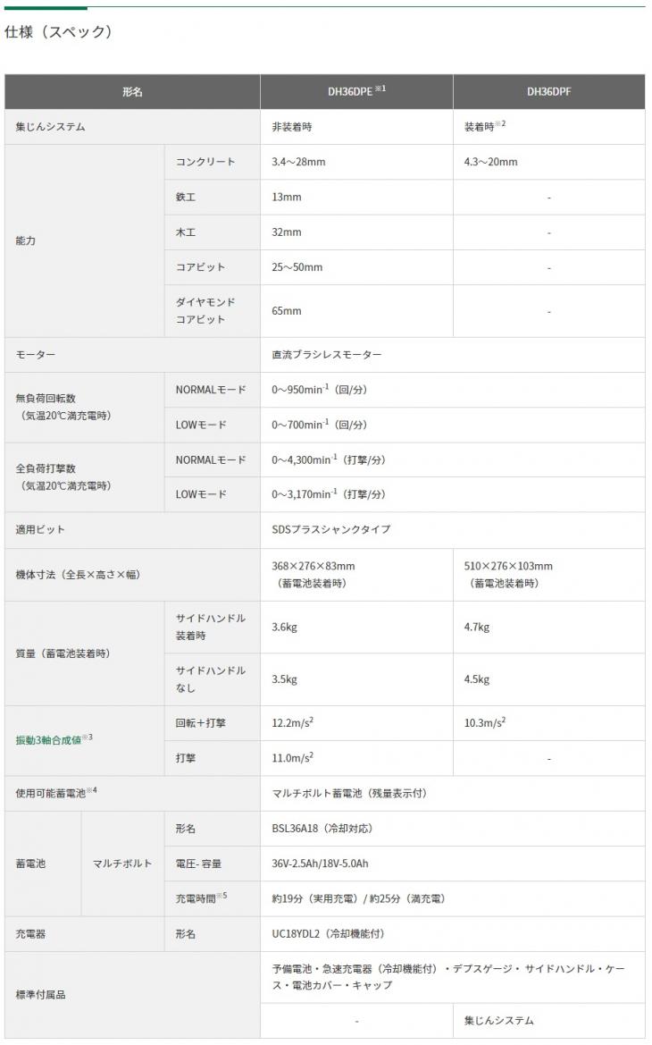 HiKOKI　36V　2.5Ah　コードレスロータリハンマドリル　DH36DPF(2XP)