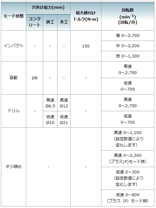 マキタ　18V　6.0Ah　充電式4モードインパクトドライバ　TP141DRGX　青